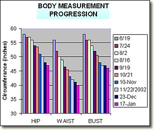 Body Measurement Progression